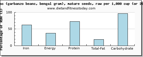 iron and nutritional content in garbanzo beans